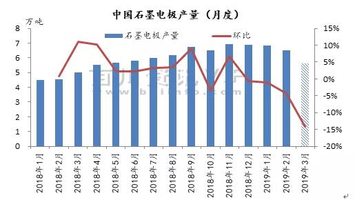 中國石墨電極產(chǎn)量（月度）.jpg